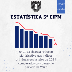 5ª CIPM tem redução nos índices criminais em janeiro de 2024